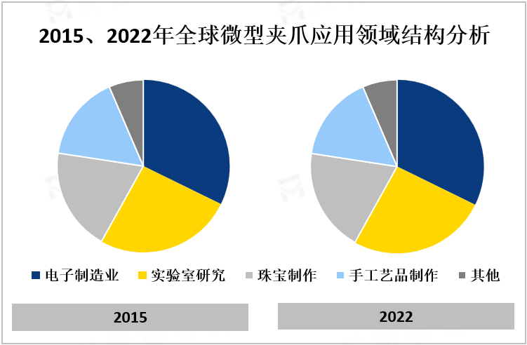 2015、2022年全球微型夹爪应用领域结构分析