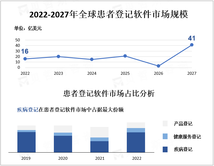 2022-2027年全球患者登记软件市场规模