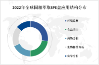 2023年固相萃取SPE盘市场概况及主要企业分析

