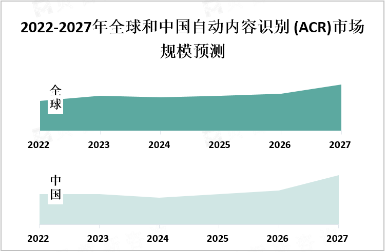 2022-2027年全球和中国自动内容识别 (ACR)市场规模预测