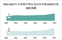 2023年自动内容识别 (ACR)市场概览及PEST分析

