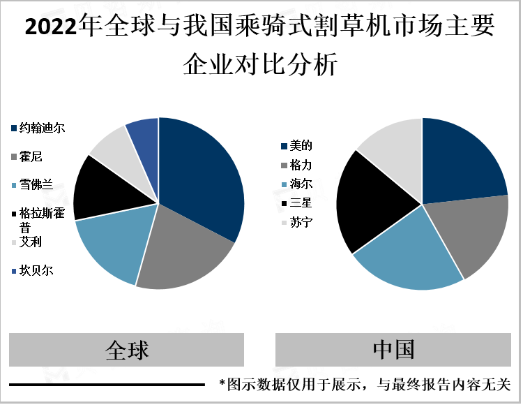 2022年全球与我国乘骑式割草机市场主要企业对比分析