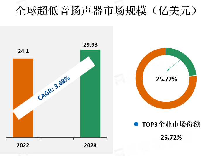 全球超低音扬声器市场规模（亿美元）