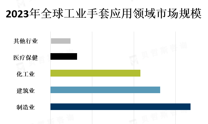 应用领域市场结构