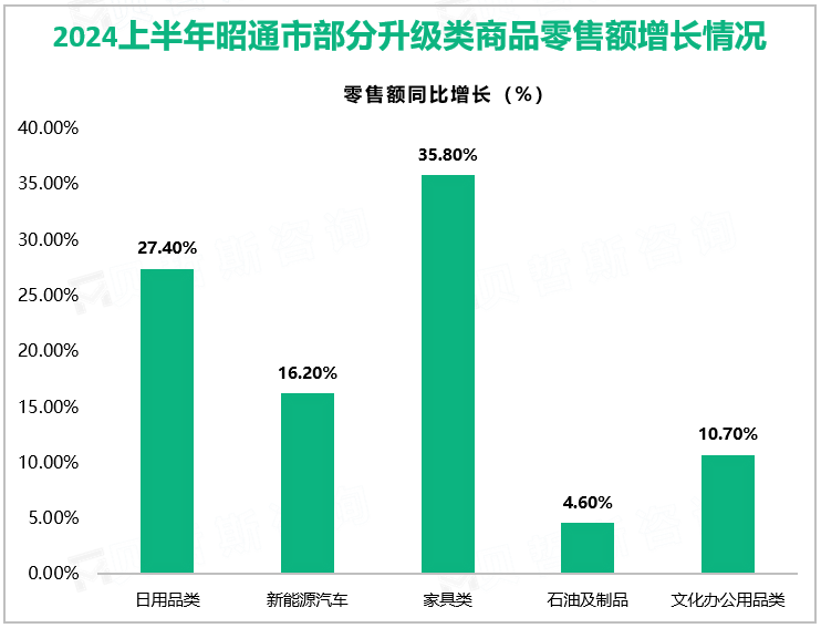 2024上半年昭通市部分升级类商品零售额增长情况