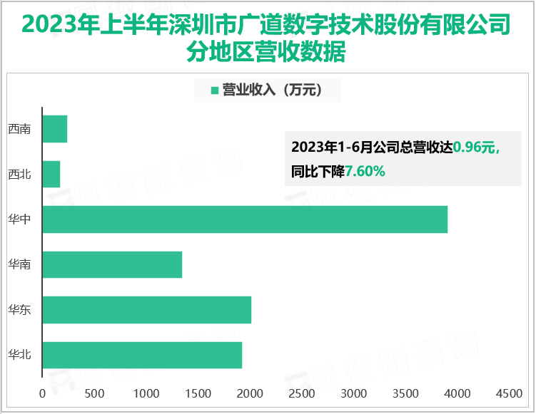 2023年上半年深圳市广道数字技术股份有限公司分地区营收数据