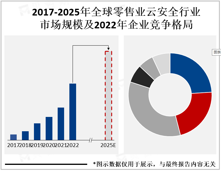 2017-2025年全球零售业云安全市场规模及2022年企业竞争格局