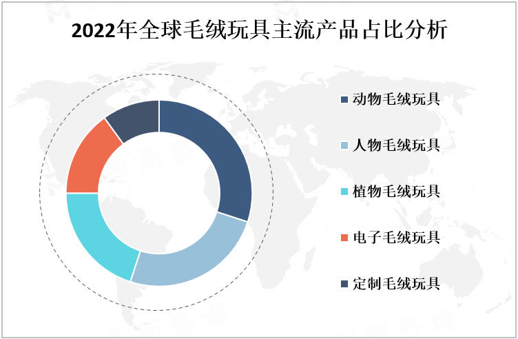 2022年全球毛绒玩具主流产品占比分析