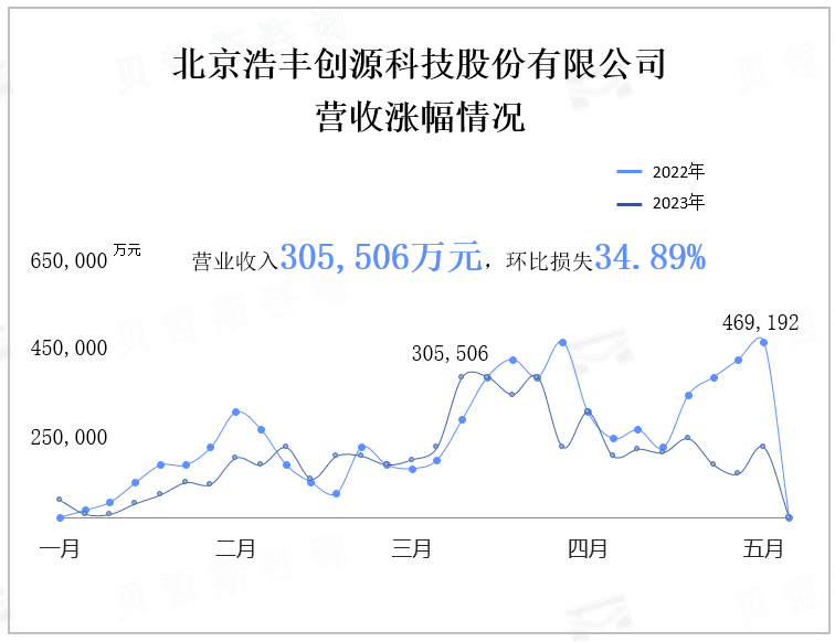 北京浩丰创源科技股份有限公司 营收涨幅情况