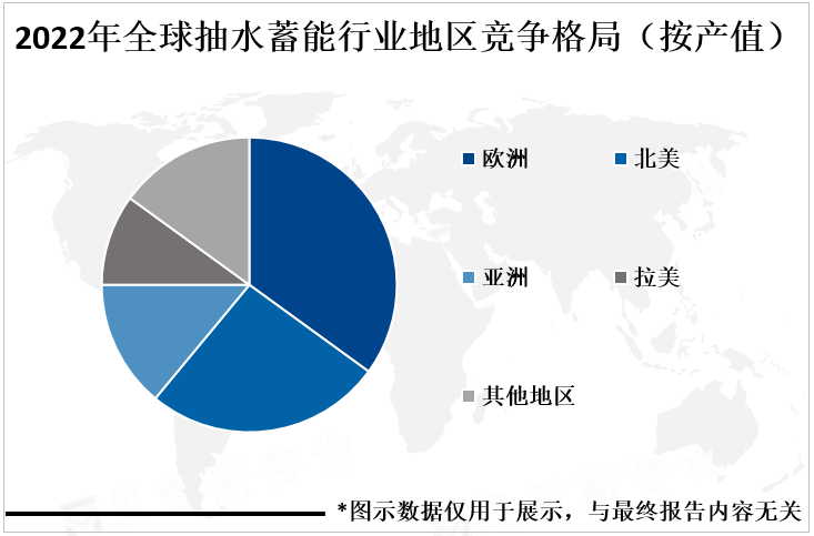 2022年全球抽水蓄能行业地区竞争格局（按产值） 