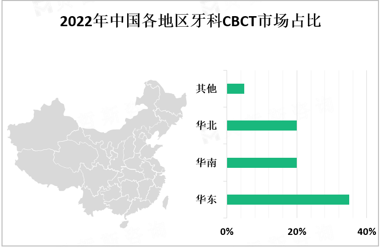 2022年中国各地区牙科CBCT市场占比