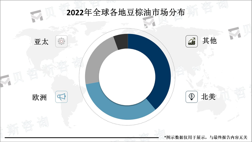 2022年全球各地豆棕油市场分布