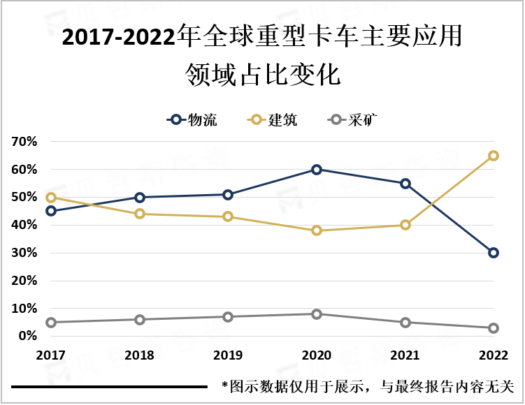 2017-2022年全球重型卡车主要应用领域占比变化