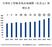 预计到2025年化工管路系统行业市场规模将达到约300亿美元