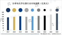 新技术的不断涌现促进了电化学仪器市场的发展