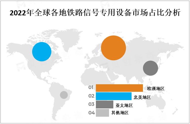 2022年全球各地铁路信号专用设备市场占比分析