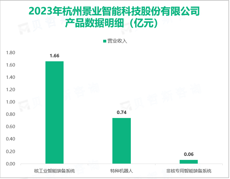 2023年杭州景业智能科技股份有限公司产品数据明细（亿元）