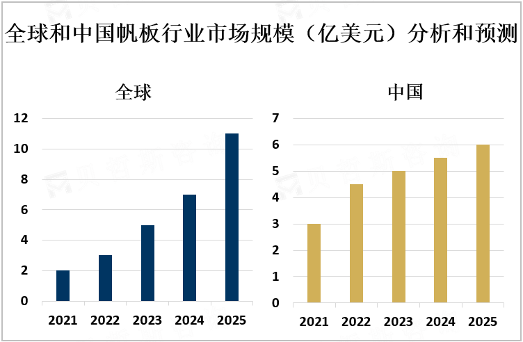 全球和中国帆板行业市场规模（亿美元）分析和预测