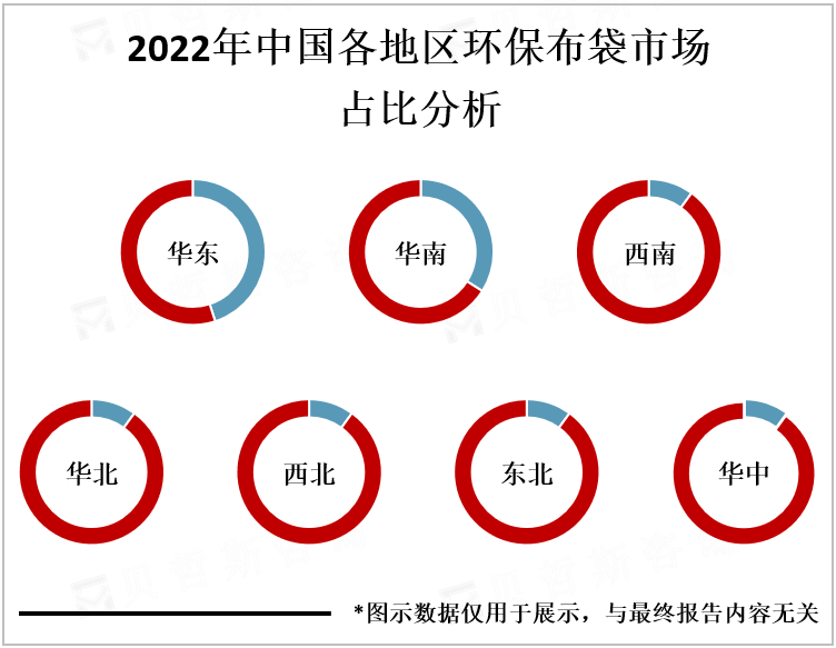 2022年中国各地区环保布袋市场占比分析