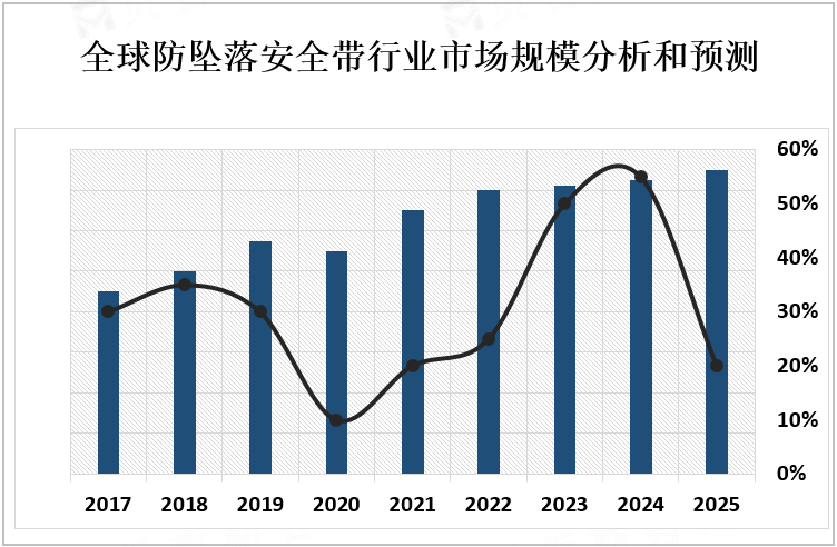 全球防坠落安全带行业市场规模分析和预测