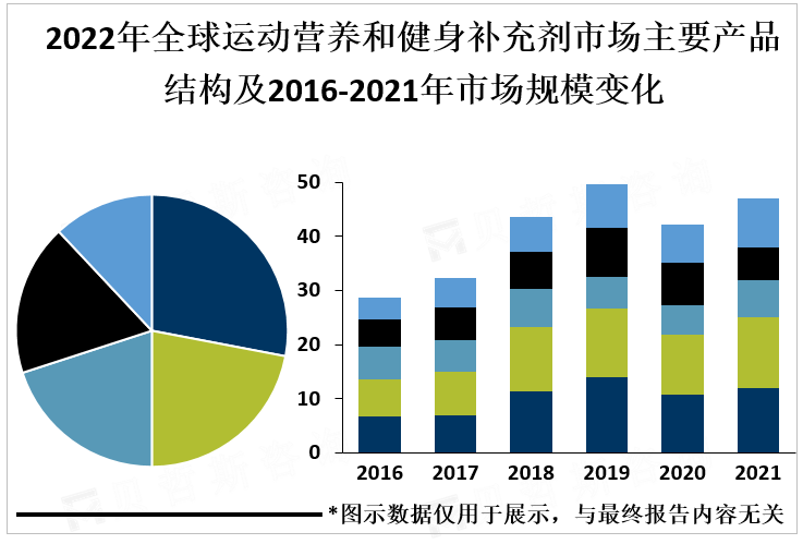 2022年全球运动营养和健身补充剂市场主要产品结构及2016-2021年市场规模变化