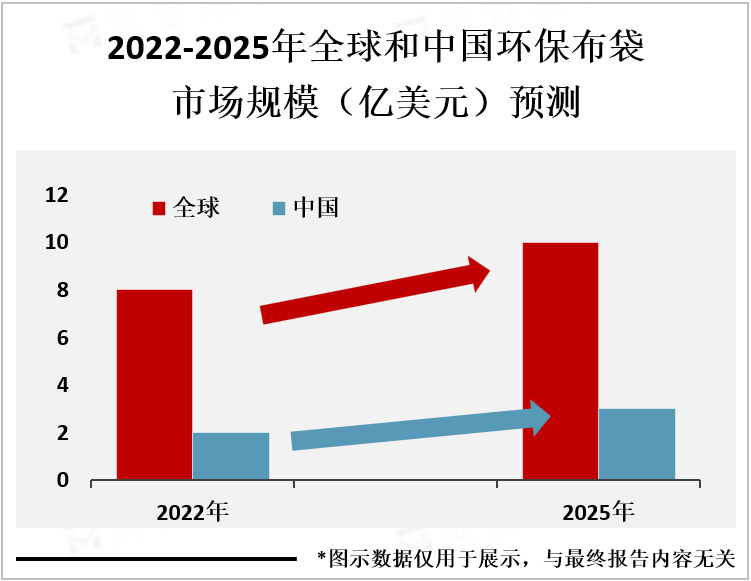 2022-2025年全球和中国环保布袋市场规模（亿美元）预测