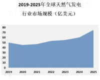 在能源转型和环保意识不断提高的背景下，天然气发电将成为未来能源发展的重要方向之一