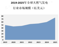 在能源转型和环保意识不断提高的背景下，天然气发电将成为未来能源发展的重要方向之一