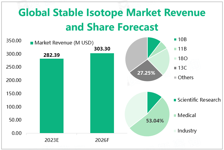 Global Stable Isotope Market Revenue and Share Forecast