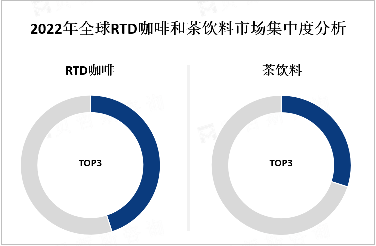 2022年全球RTD咖啡和茶饮料市场集中度分析