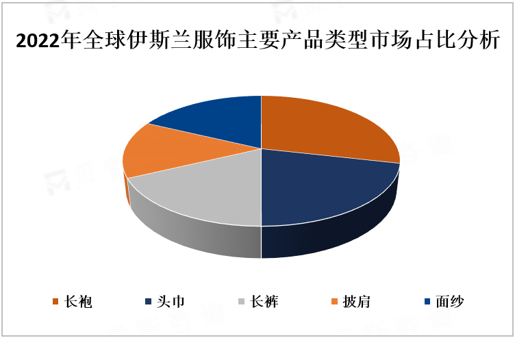 2022年全球伊斯兰服饰主要产品类型市场占比分析