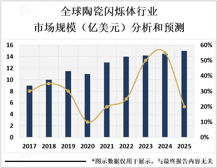 全球陶瓷闪烁体行业市场规模（亿美元）分析和预测