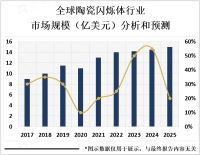 2023年全球陶瓷闪烁体发展趋势分析：市场应用光，规模正迅速增长[图]