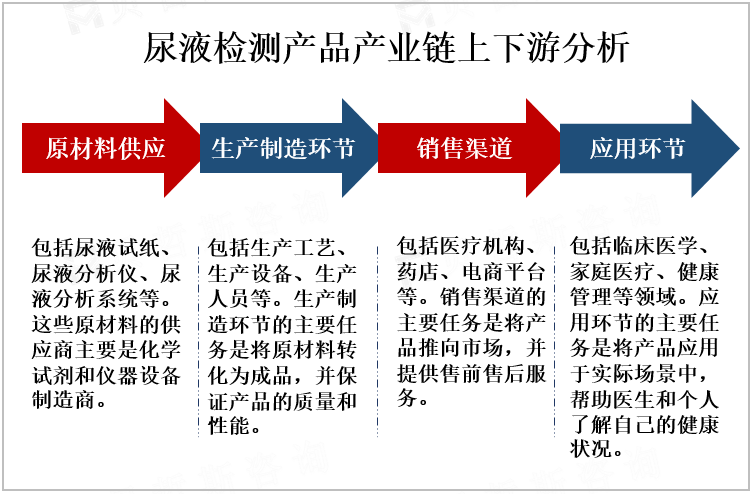 尿液检测产品产业链上下游分析