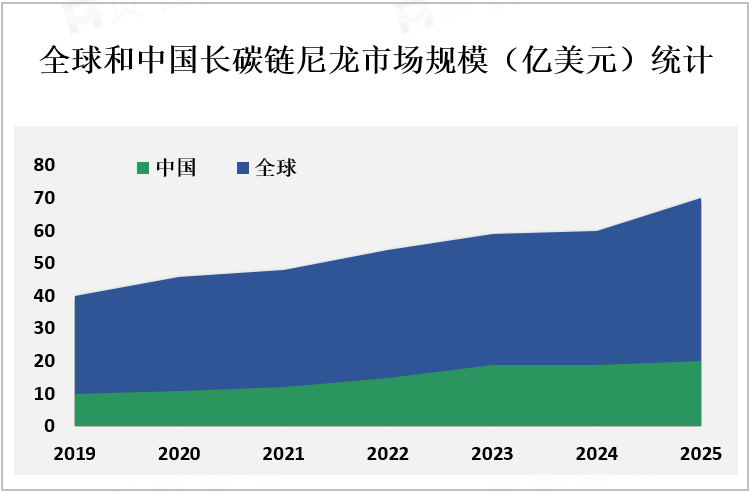 全球和中国长碳链尼龙市场规模（亿美元）统计