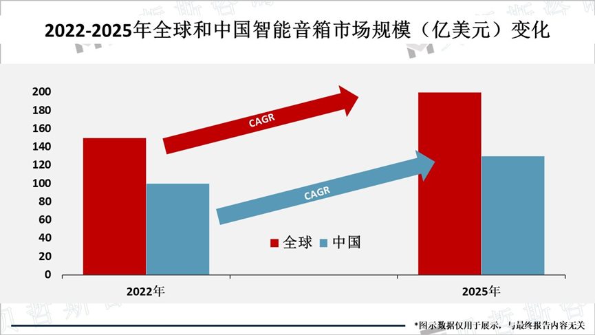 2022-2025年全球和中国智能音箱市场规模（亿美元）变化