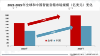 全球智能音箱行业市场发展趋势分析：2025年市场规模将达到200亿美元以上