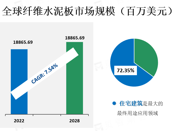 全球纤维水泥板市场规模