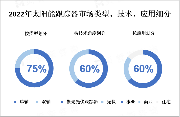 2022年太阳能跟踪器市场类型、技术、应用细分