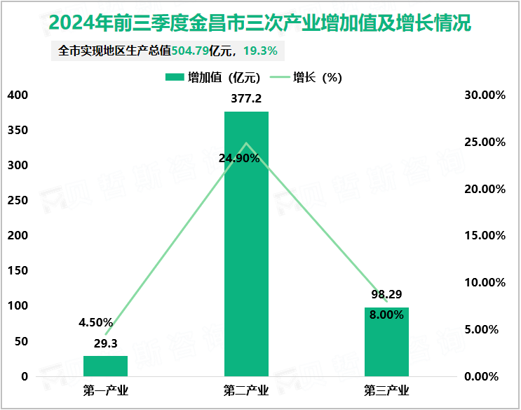 2024年前三季度金昌市三次产业增加值及增长情况