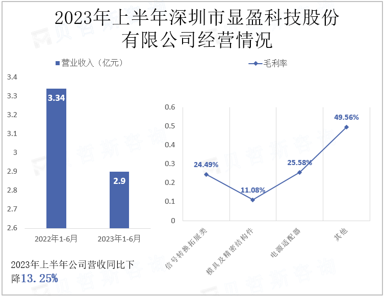 2023年上半年深圳市显盈科技股份有限公司经营情况