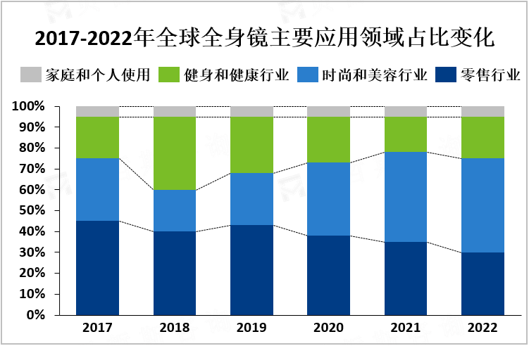 2017-2022年全球全身镜主要应用领域占比变化