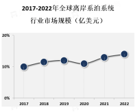 离岸系泊系统市场正在经历快速增长，主要受到海上风力发电和油气勘探开发的推动