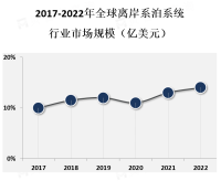 离岸系泊系统市场正在经历快速增长，主要受到海上风力发电和油气勘探开发的推动