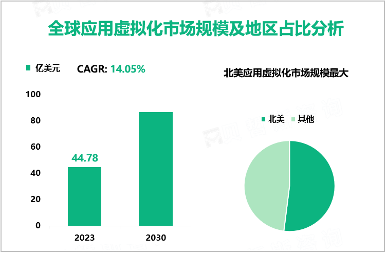 全球应用虚拟化市场规模及地区占比分析