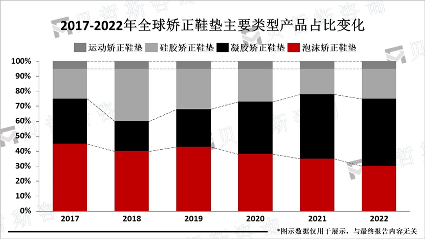 2017-2022年全球矫正鞋垫主要类型产品占比变化