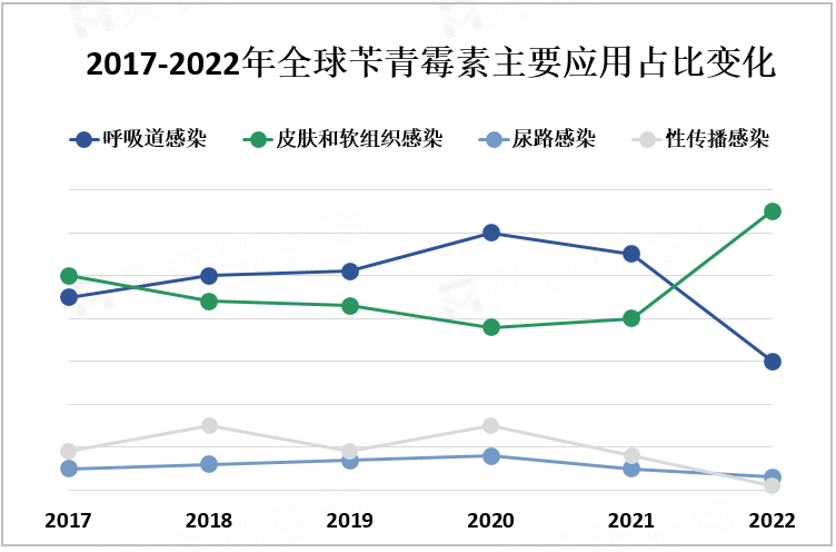 2017-2022年全球苄青霉素主要应用占比变化