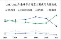 全球苄青霉素市场现状分析：中国为全球最大的苄青霉素市场之一

