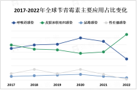 全球苄青霉素市场现状分析：中国为全球最大的苄青霉素市场之一

