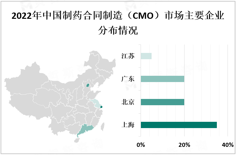 2022年中国制药合同制造（CMO）市场主要企业分布情况